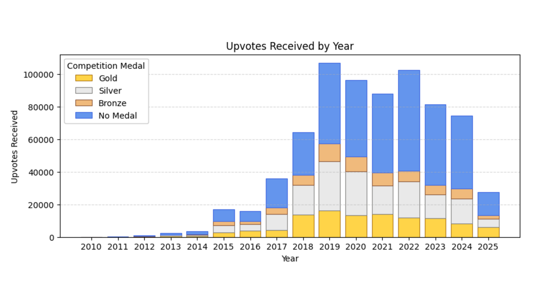 Discussion Activity & Competition Success